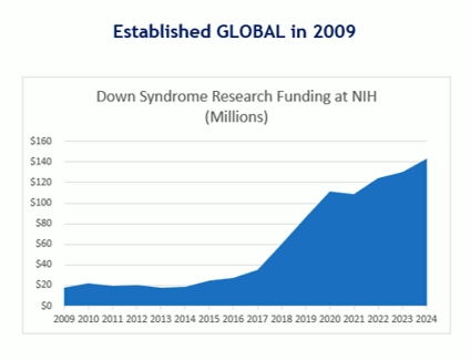 Down syndrome research funding graph